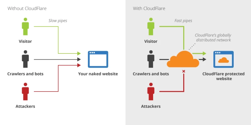 Dịch vụ CloudFlare Chuyên Nghiệp & Uy Tín từ Đại Hữu Company | Dịch Vụ CloudFlare Đáng Tin Cậy